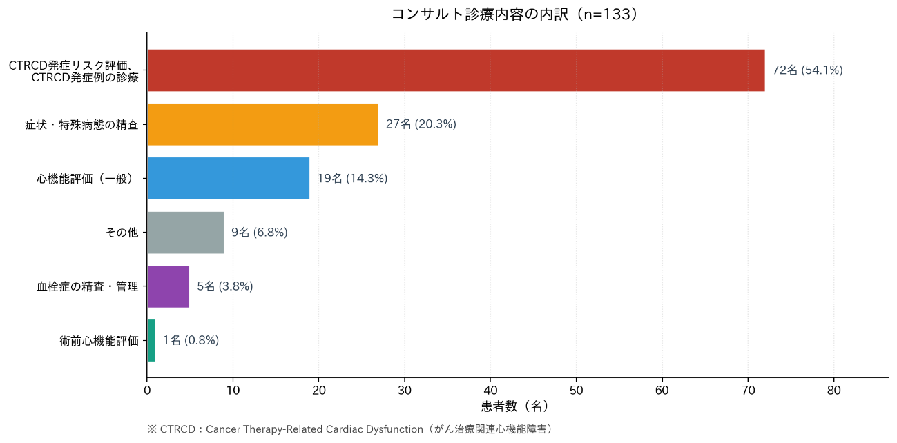 (図2)コンサルト診療内容の内訳