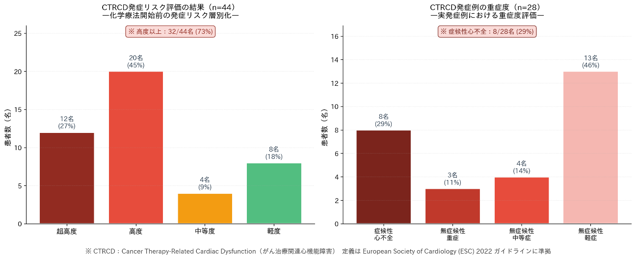(図3)CTRCD 発症リスク評価の結果と発症例における重症度評価