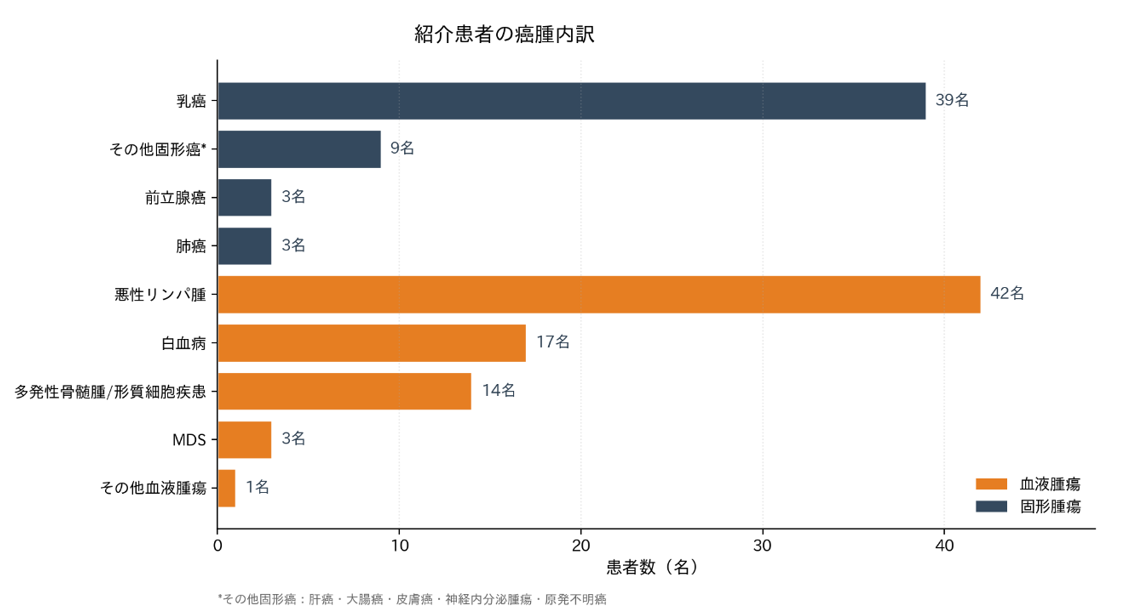 (図4)紹介患者の腫瘍内訳