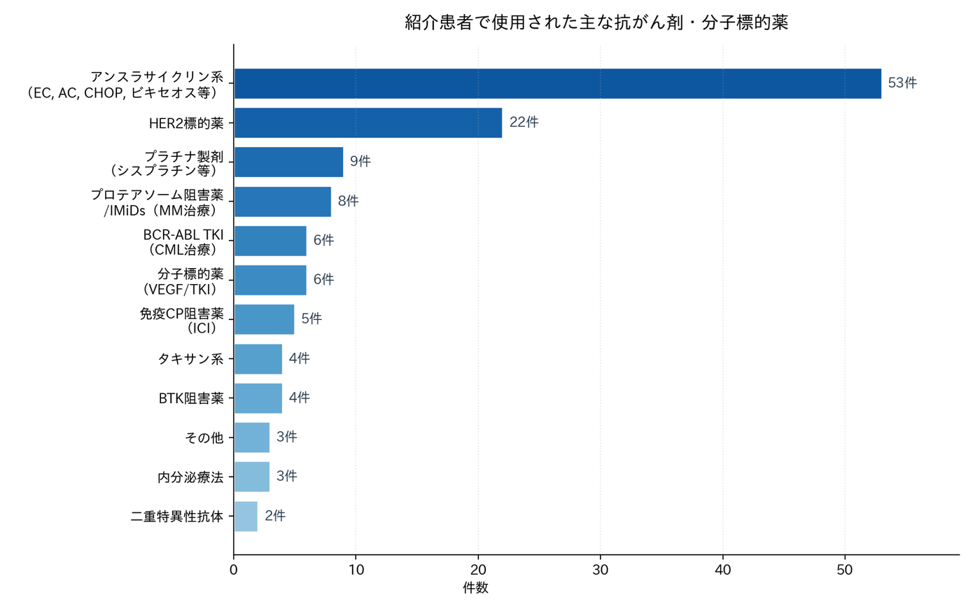 (図5)紹介患者で使用された主な抗がん剤・分子標的薬